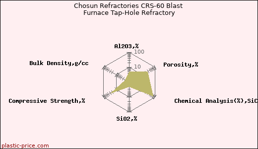 Chosun Refractories CRS-60 Blast Furnace Tap-Hole Refractory