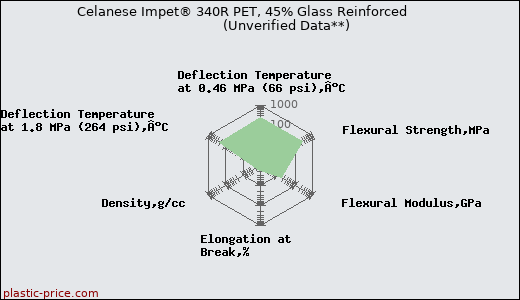 Celanese Impet® 340R PET, 45% Glass Reinforced                      (Unverified Data**)
