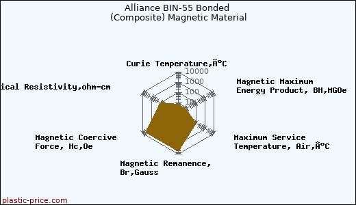 Alliance BIN-55 Bonded (Composite) Magnetic Material
