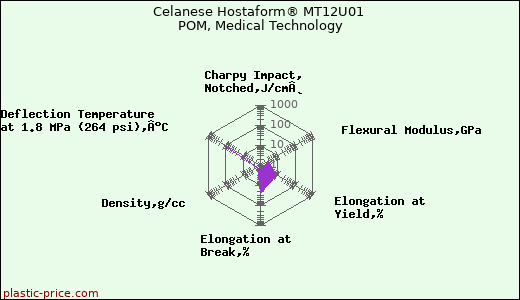 Celanese Hostaform® MT12U01 POM, Medical Technology