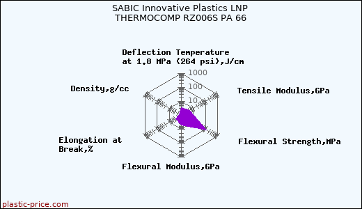 SABIC Innovative Plastics LNP THERMOCOMP RZ006S PA 66