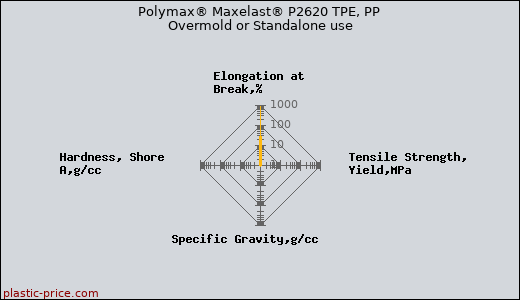 Polymax® Maxelast® P2620 TPE, PP Overmold or Standalone use