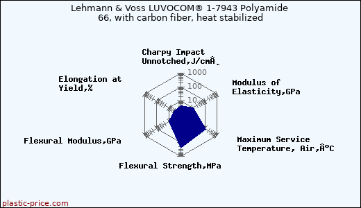 Lehmann & Voss LUVOCOM® 1-7943 Polyamide 66, with carbon fiber, heat stabilized