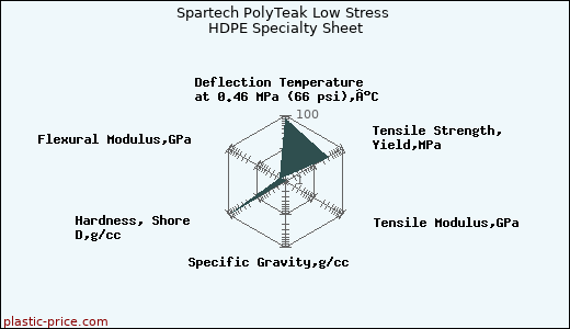 Spartech PolyTeak Low Stress HDPE Specialty Sheet