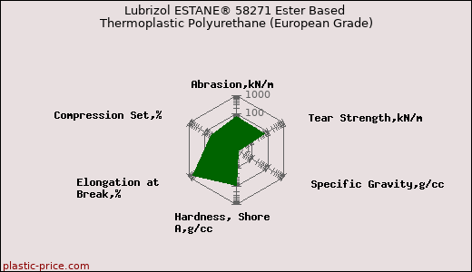 Lubrizol ESTANE® 58271 Ester Based Thermoplastic Polyurethane (European Grade)