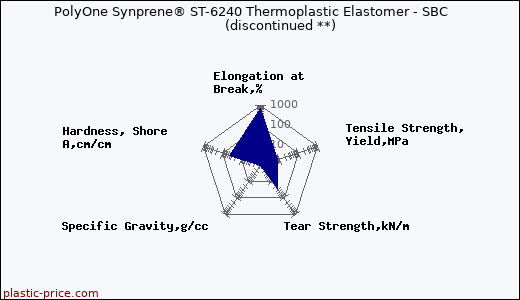 PolyOne Synprene® ST-6240 Thermoplastic Elastomer - SBC               (discontinued **)