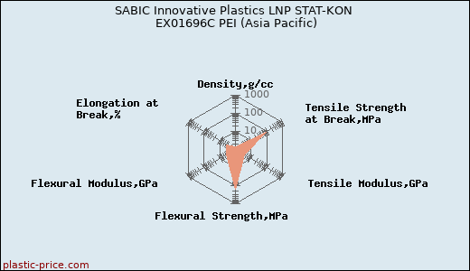 SABIC Innovative Plastics LNP STAT-KON EX01696C PEI (Asia Pacific)