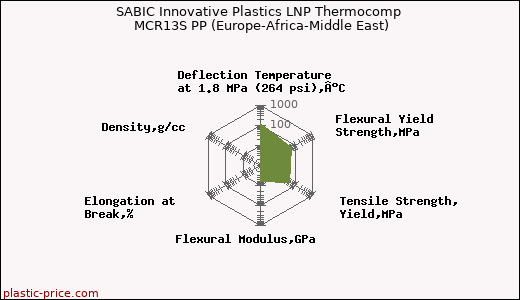 SABIC Innovative Plastics LNP Thermocomp MCR13S PP (Europe-Africa-Middle East)