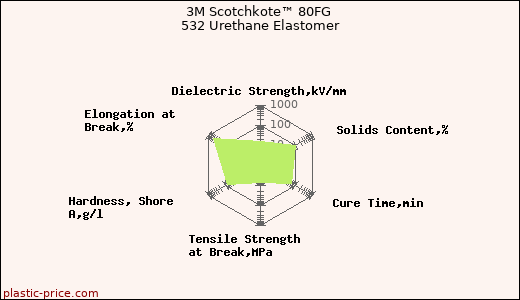 3M Scotchkote™ 80FG 532 Urethane Elastomer