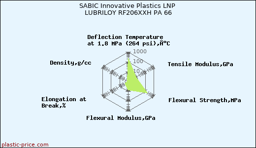SABIC Innovative Plastics LNP LUBRILOY RF206XXH PA 66