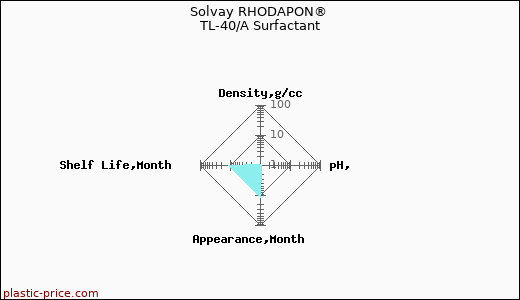 Solvay RHODAPON® TL-40/A Surfactant