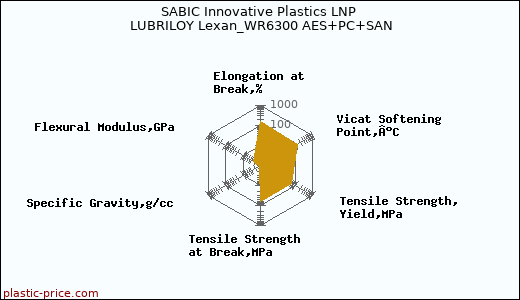 SABIC Innovative Plastics LNP LUBRILOY Lexan_WR6300 AES+PC+SAN