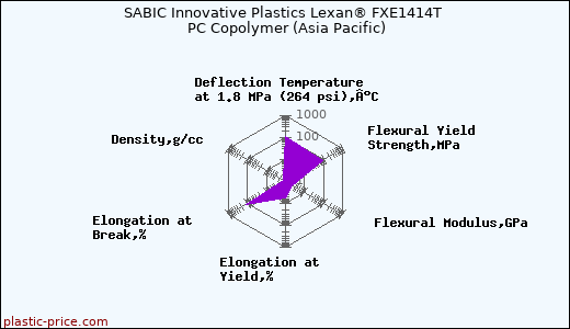 SABIC Innovative Plastics Lexan® FXE1414T PC Copolymer (Asia Pacific)