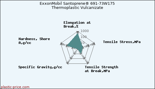 ExxonMobil Santoprene® 691-73W175 Thermoplastic Vulcanizate