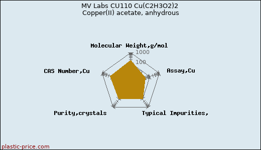 MV Labs CU110 Cu(C2H3O2)2 Copper(II) acetate, anhydrous