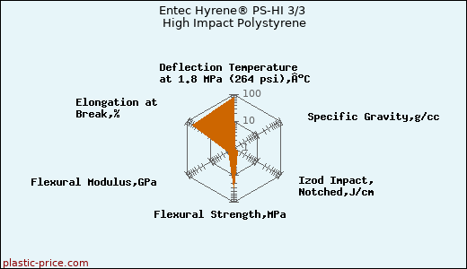 Entec Hyrene® PS-HI 3/3 High Impact Polystyrene