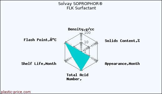 Solvay SOPROPHOR® FLK Surfactant