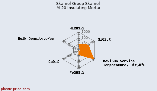 Skamol Group Skamol M-20 Insulating Mortar