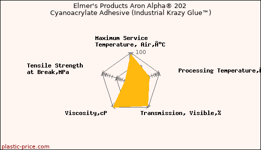 Elmer's Products Aron Alpha® 202 Cyanoacrylate Adhesive (Industrial Krazy Glue™)