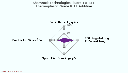 Shamrock Technologies Fluoro T® 811 Thermoplastic Grade PTFE Additive
