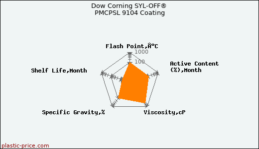 Dow Corning SYL-OFF® PMCPSL 9104 Coating