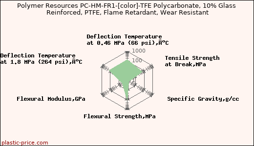 Polymer Resources PC-HM-FR1-[color]-TFE Polycarbonate, 10% Glass Reinforced, PTFE, Flame Retardant, Wear Resistant