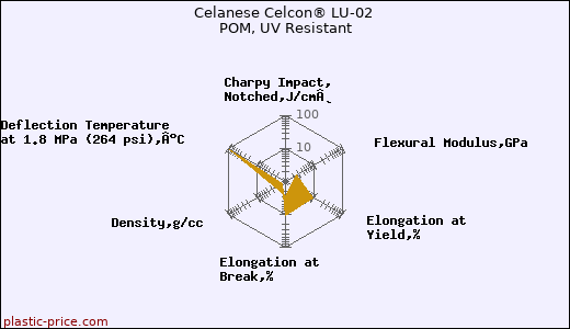 Celanese Celcon® LU-02 POM, UV Resistant