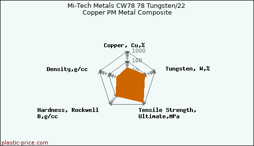 Mi-Tech Metals CW78 78 Tungsten/22 Copper PM Metal Composite