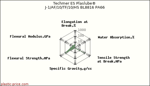 Techmer ES Plaslube® J-1/AF/10/TF/10/HS BL8816 PA66