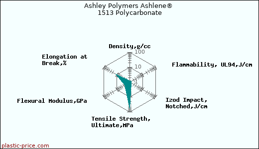 Ashley Polymers Ashlene® 1513 Polycarbonate