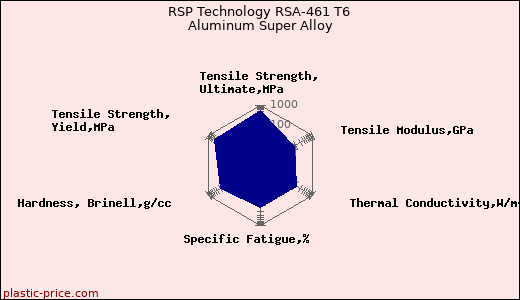 RSP Technology RSA-461 T6 Aluminum Super Alloy