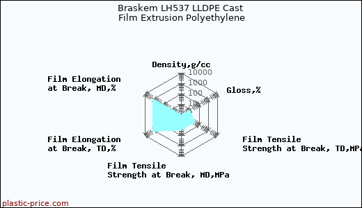Braskem LH537 LLDPE Cast Film Extrusion Polyethylene