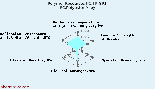 Polymer Resources PC/TP-GP1 PC/Polyester Alloy