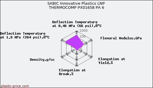 SABIC Innovative Plastics LNP THERMOCOMP PX01658 PA 6
