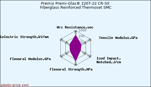 Premix Premi-Glas® 2207-22 CR-SX Fiberglass Reinforced Thermoset SMC