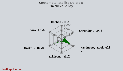 Kennametal Stellite Deloro® 34 Nickel Alloy