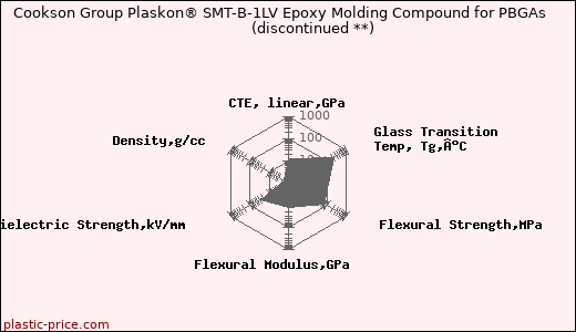 Cookson Group Plaskon® SMT-B-1LV Epoxy Molding Compound for PBGAs               (discontinued **)