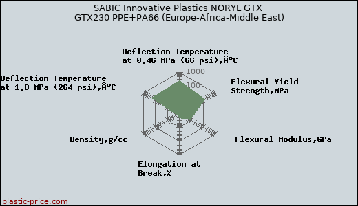 SABIC Innovative Plastics NORYL GTX GTX230 PPE+PA66 (Europe-Africa-Middle East)