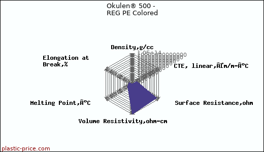 Okulen® 500 - REG PE Colored