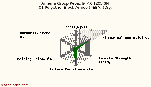 Arkema Group Pebax® MX 1205 SN 01 Polyether Block Amide (PEBA) (Dry)