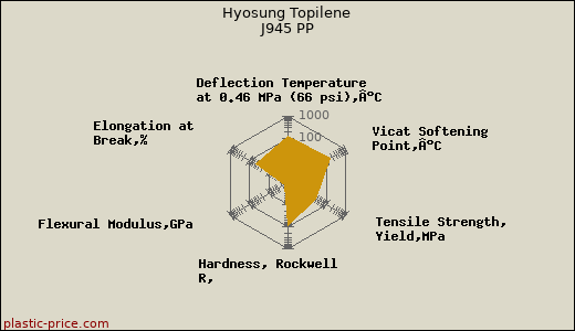 Hyosung Topilene J945 PP