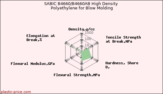 SABIC B4660/B4660AB High Density Polyethylene for Blow Molding