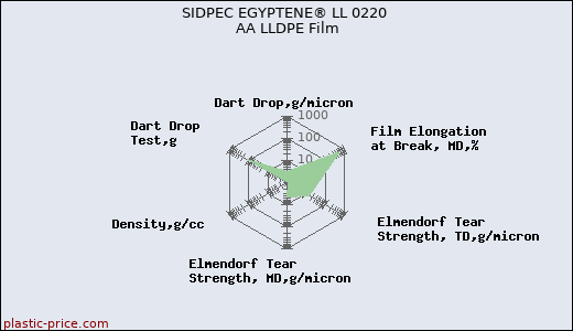 SIDPEC EGYPTENE® LL 0220 AA LLDPE Film