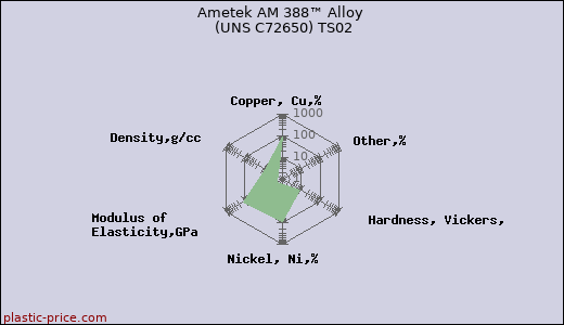 Ametek AM 388™ Alloy (UNS C72650) TS02