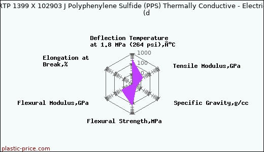 RTP Company RTP 1399 X 102903 J Polyphenylene Sulfide (PPS) Thermally Conductive - Electrically Insulative               (d