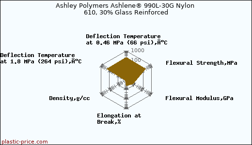 Ashley Polymers Ashlene® 990L-30G Nylon 610, 30% Glass Reinforced