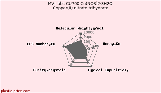 MV Labs CU700 Cu(NO3)2·3H2O Copper(II) nitrate trihydrate