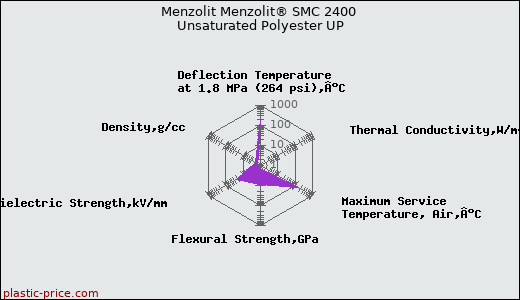 Menzolit Menzolit® SMC 2400 Unsaturated Polyester UP