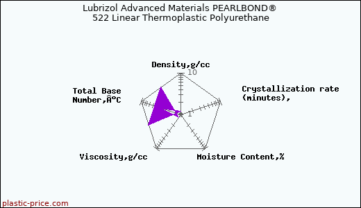 Lubrizol Advanced Materials PEARLBOND® 522 Linear Thermoplastic Polyurethane