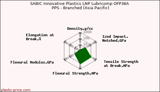 SABIC Innovative Plastics LNP Lubricomp OFP36A PPS - Branched (Asia Pacific)